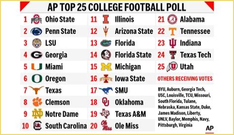 What time does the AP Top 25 come out?